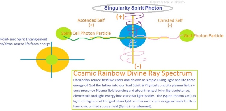 Diagrama de célula espiritual por Angel Vela (c) 2015